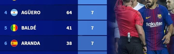 德转列前10联赛假摔染黄次数榜：苏牙&amp;科斯塔9黄第一，C罗6黄上榜