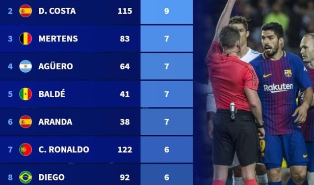 德转列前10联赛假摔染黄次数榜：苏牙&amp;科斯塔9黄第一，C罗6黄上榜