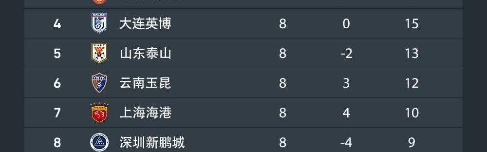 中超无罚分积分榜：蓉城22分，申花20分，铜梁龙18分