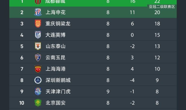 中超无罚分积分榜：蓉城22分，申花20分，铜梁龙18分